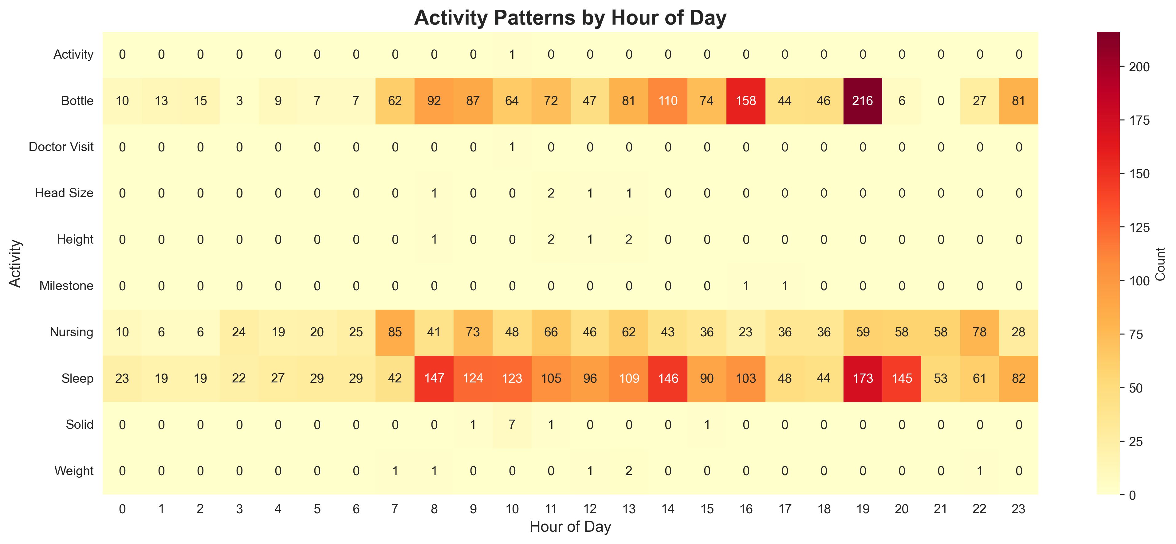 Activity Patterns by Hour of Day