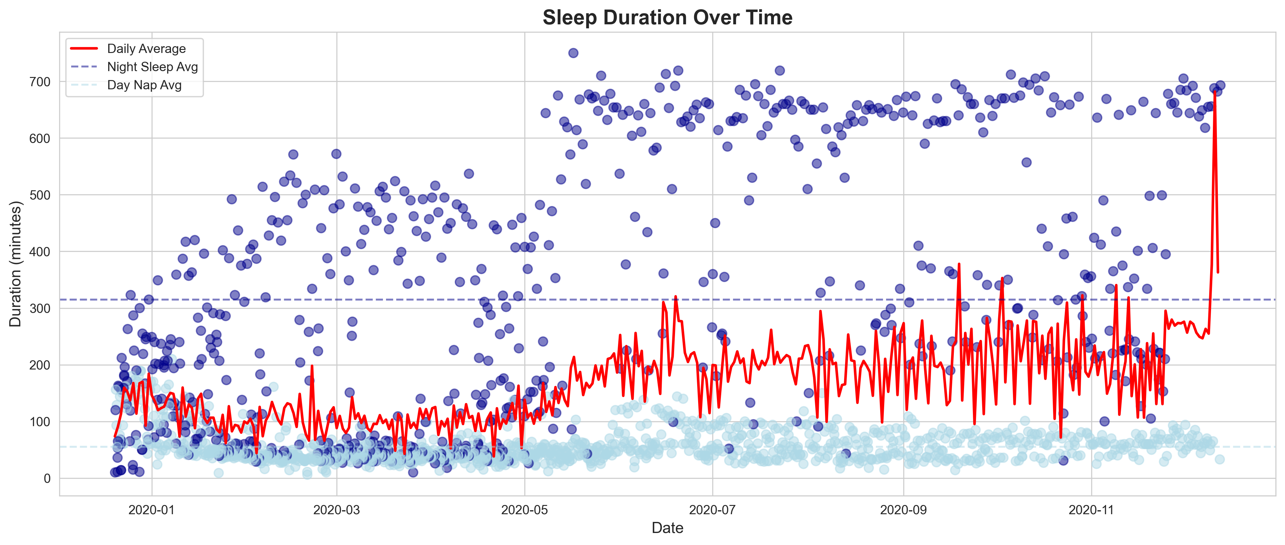 Sleep Duration Over Time
